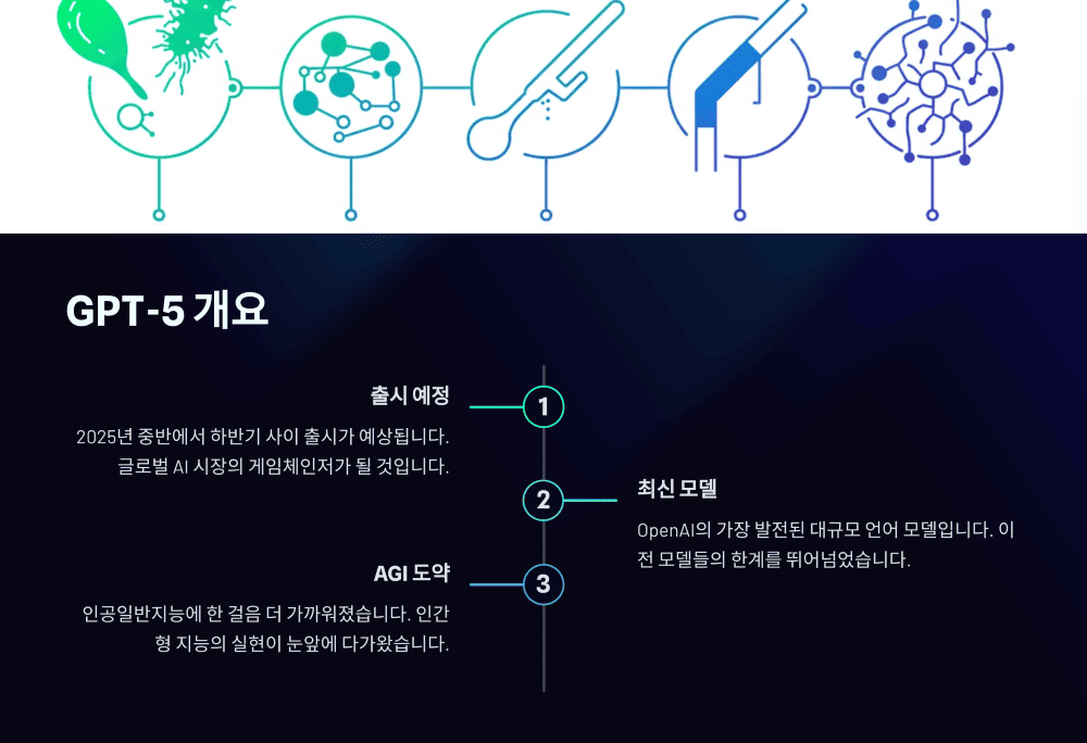 GPT-5 개요