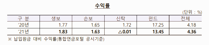 2020년 2021년 연금저축 수익률