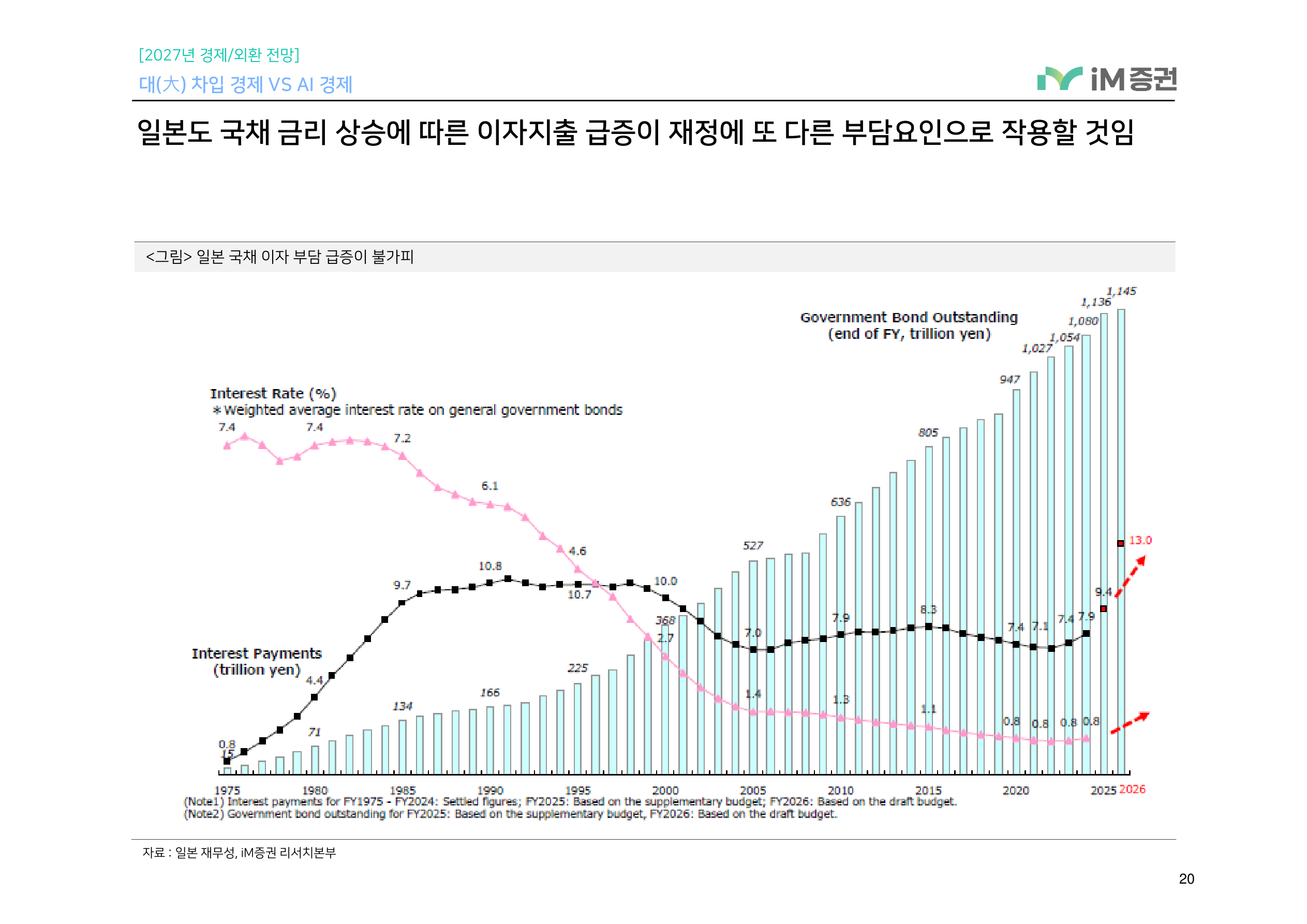 대(大) 차입 경제 VS AI 경제_iM증권 20페이지