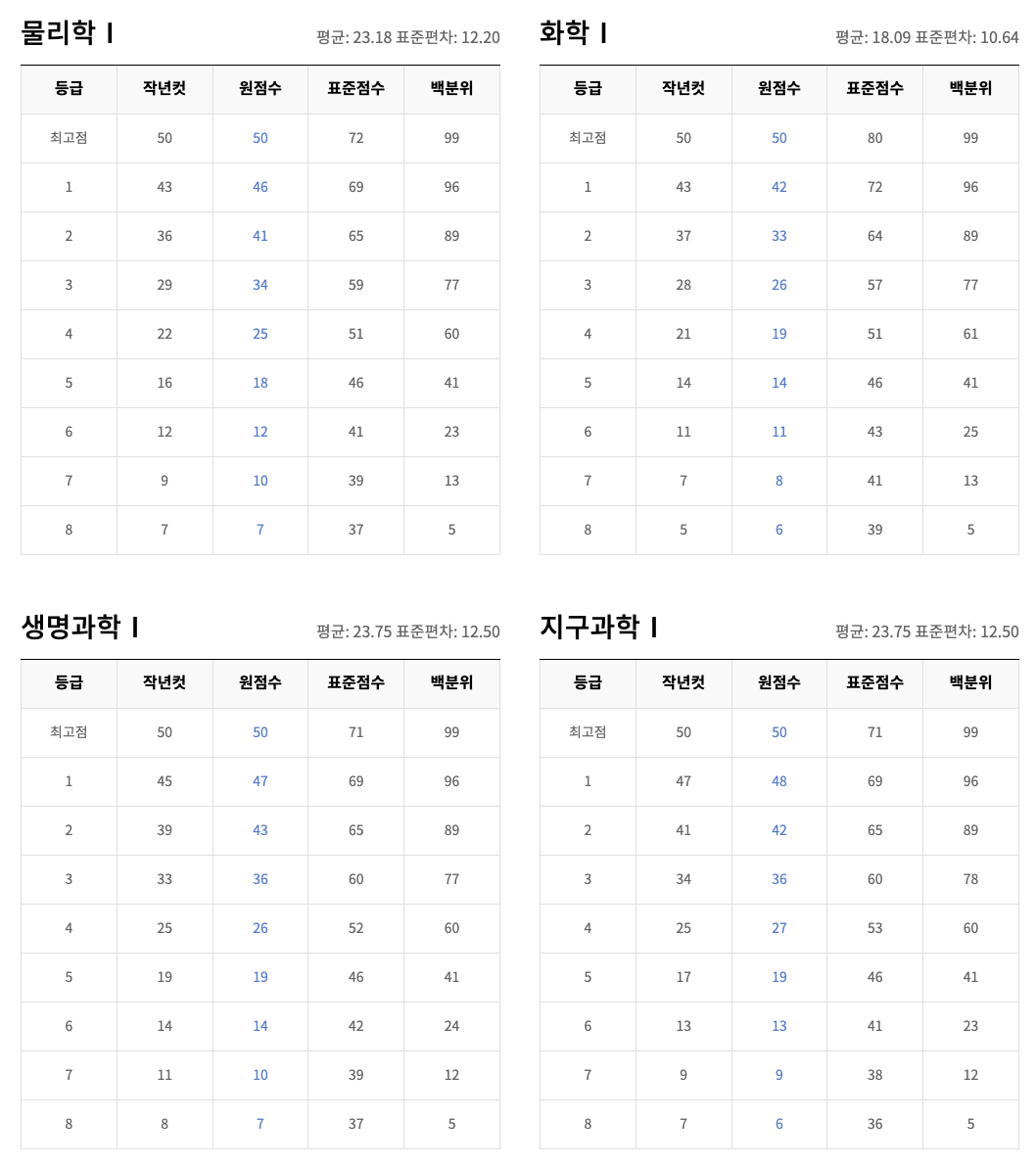 2025 고3 3월 모의고사 과학탐구 등급컷