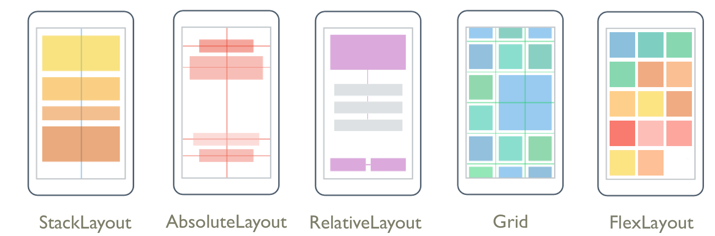 Layouts