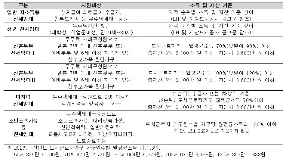전세임대지원