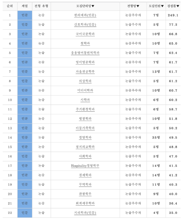 2021학년도 경희대 논술 전형 경쟁률 (인문)