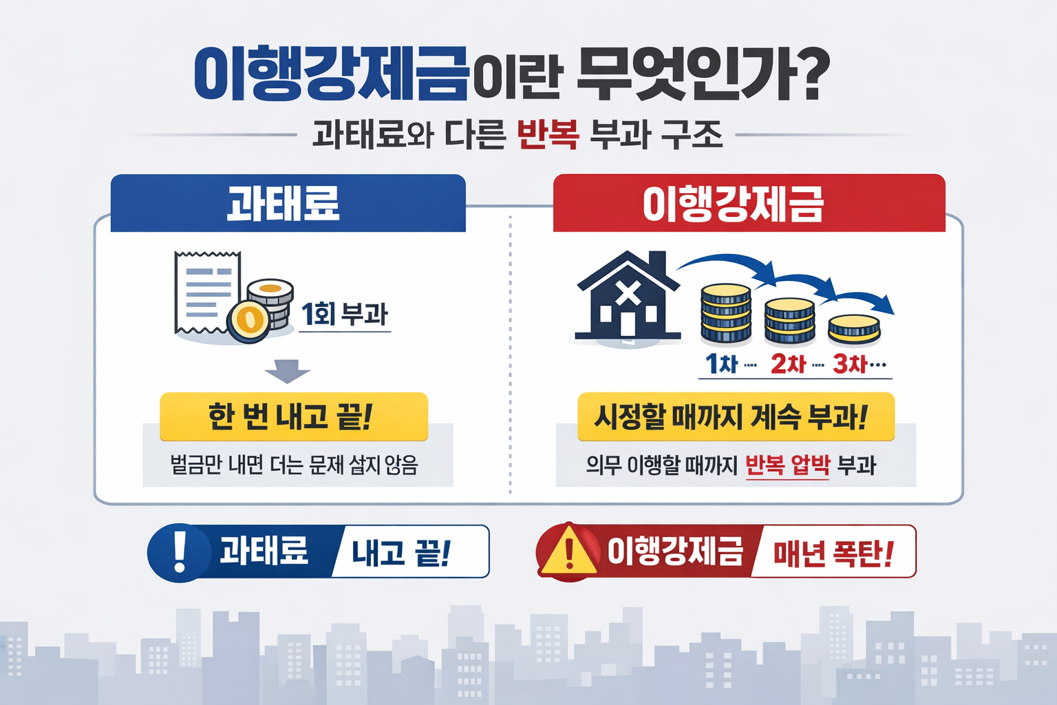 이행강제금 반복 부과 구조와 과태료 차이를 설명한 행정법 인포그래픽