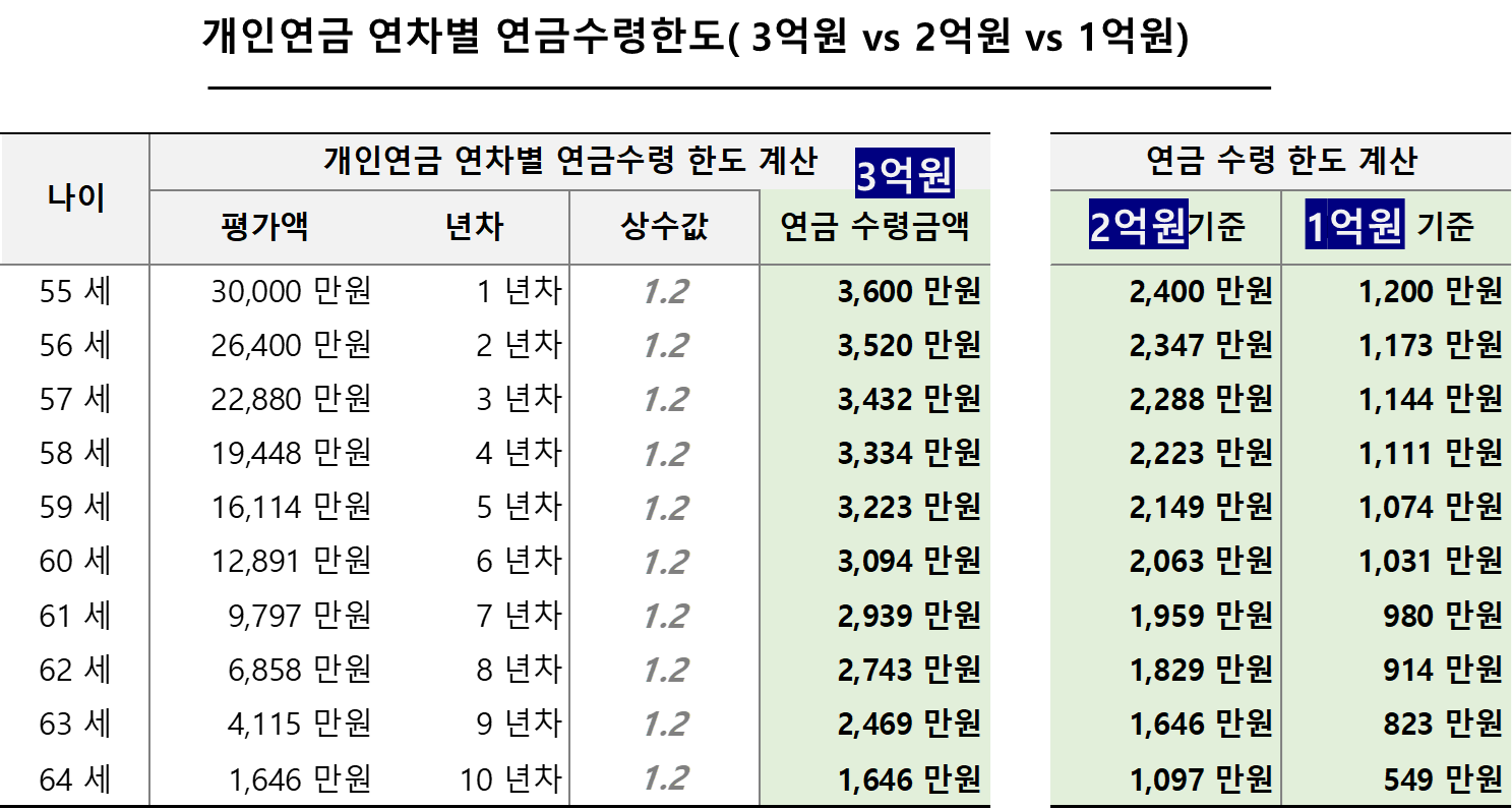 개인연금 연차별 연금수령한도( 3억원 vs 2억원 vs 1억원)
