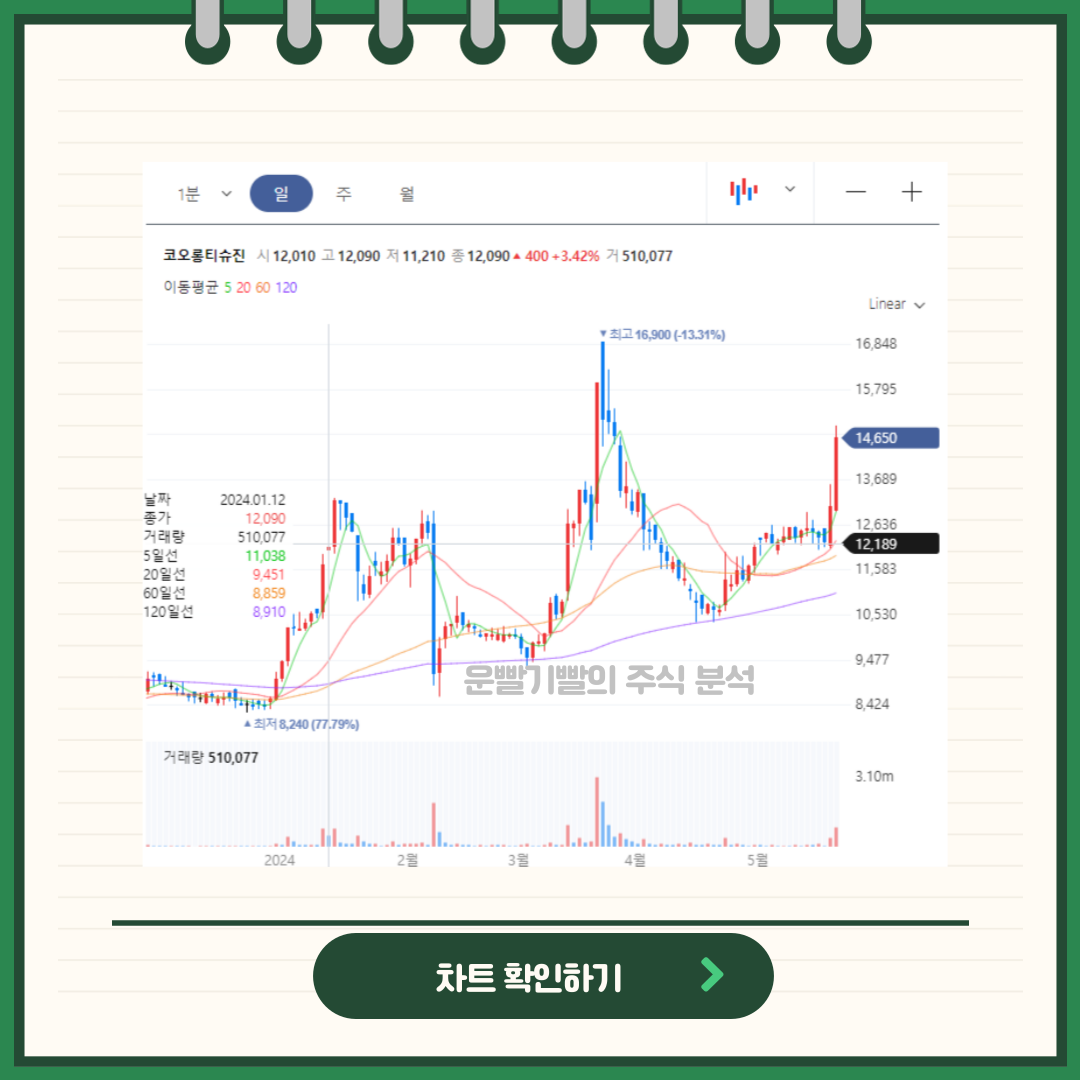 코오롱티슈진 일봉/월봉차트