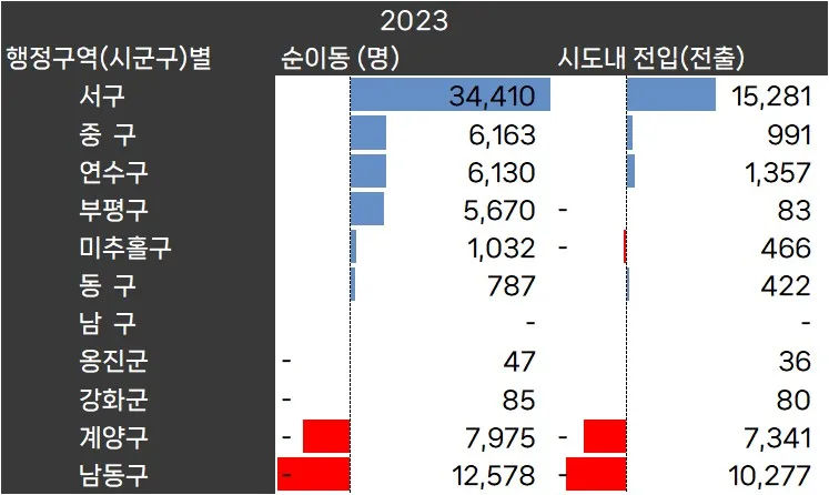 인천광역시_2023년_인구순이동