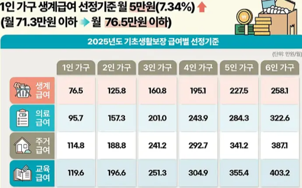 급여선정 기준