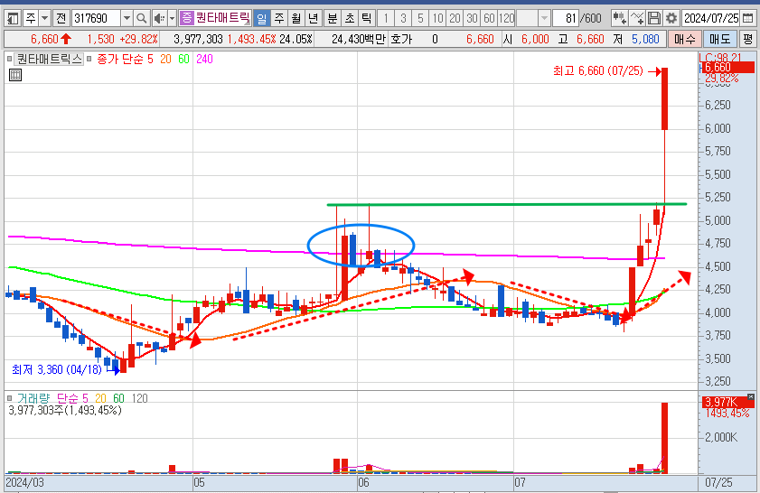 퀀타매트릭스 주가 일봉 차트 분석