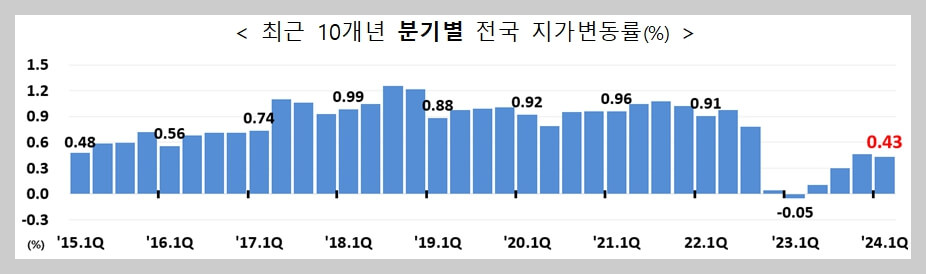 2024년 1분기 전국 지가변동률 경기도 1위, 제주도 꼴찌