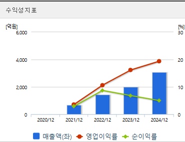 달바글로벌 주가 수익성