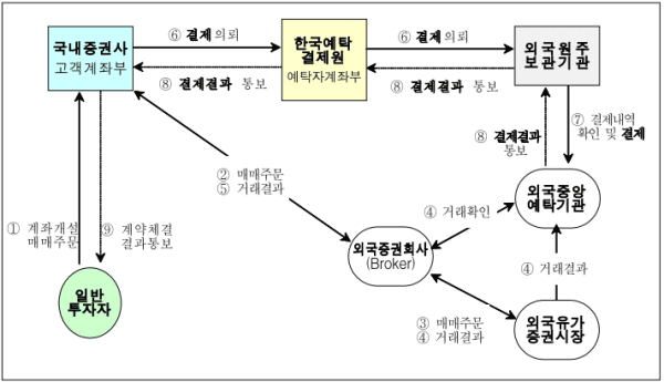 서학개미 양도소득세 절세 대책 ㅣ 해외주식 투자 시 세금