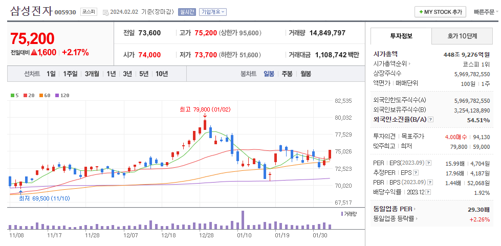 삼성전자 일봉차트