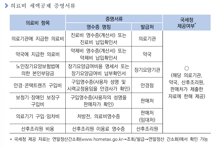 의료비세액공제-증명서류