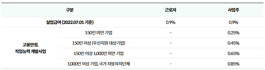 고용보험료 계산방법 2025년