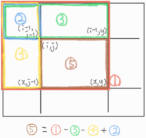 2차원 배열에서 부분합을 구할 때 사용되는 범위 그림