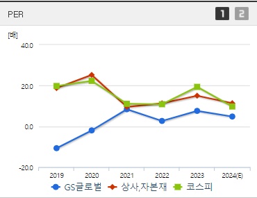 GS글로벌 주가 상승 PER