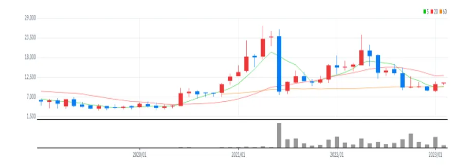 라온테크 월봉
