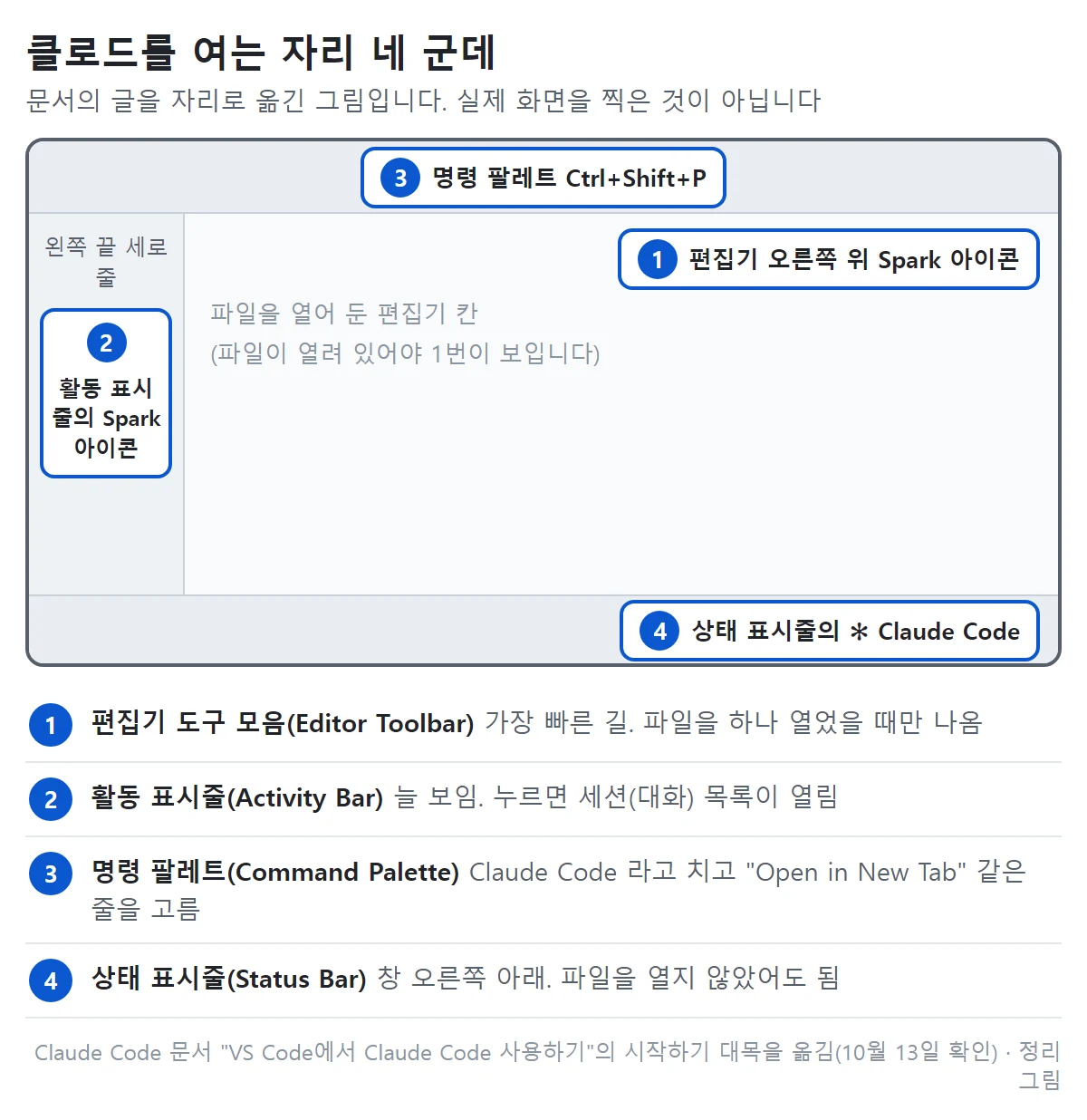 정리 그림: 클로드를 여는 자리 네 군데. 1 편집기 오른쪽 위 Spark 아이콘, 2 왼쪽 끝 활동 표시줄의 Spark 아이콘, 3 명령 팔레트 Ctrl+Shift+P, 4 창 오른쪽 아래 상태 표시줄의 Claude Code