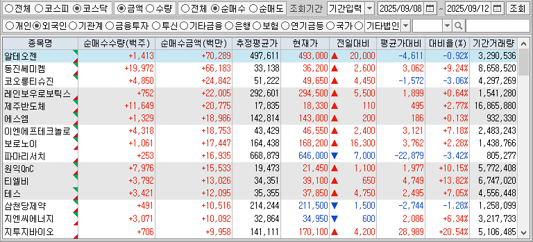 주간 코스닥 외국인 순매수