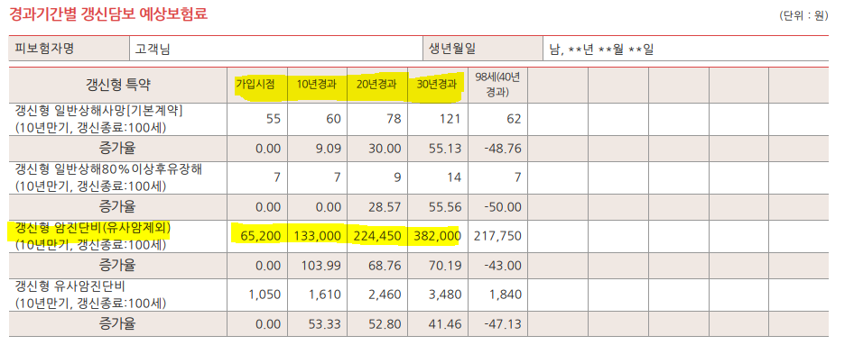 암보험 추천