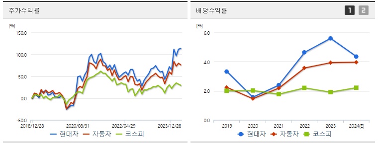 현대차 주가&amp;#44;배당 수익률