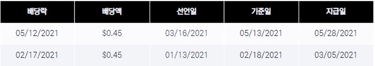 스타벅스 배당금 정보표스 배당금 정보표
