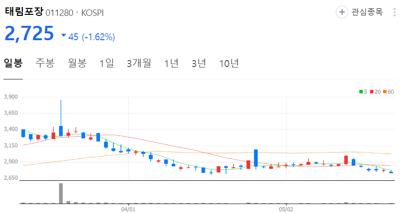 태림포장-주가-일봉