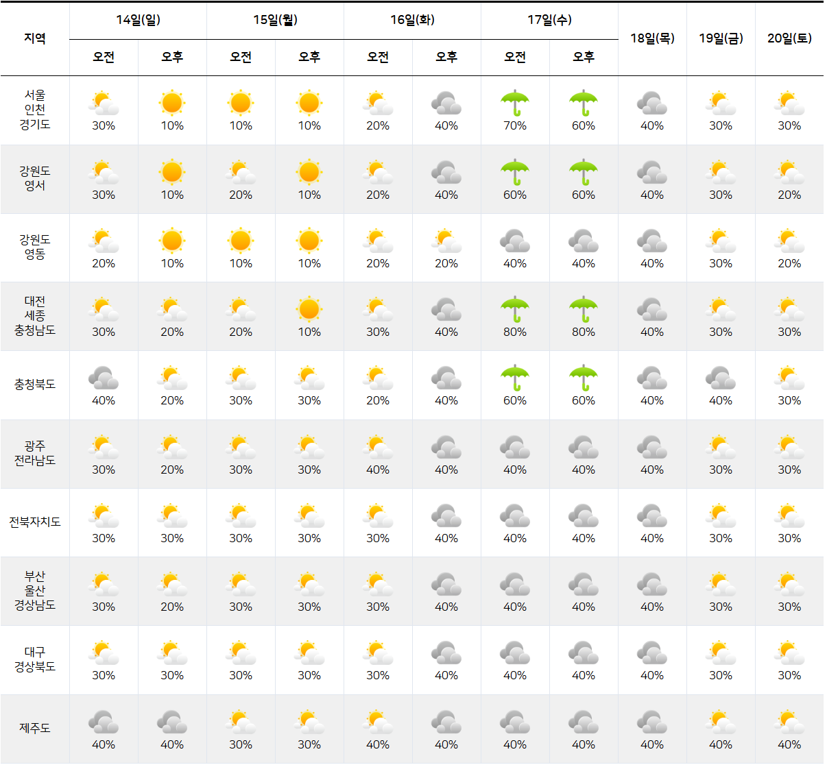 2025년 9월 14일 9월 20일 전국 날씨 예보