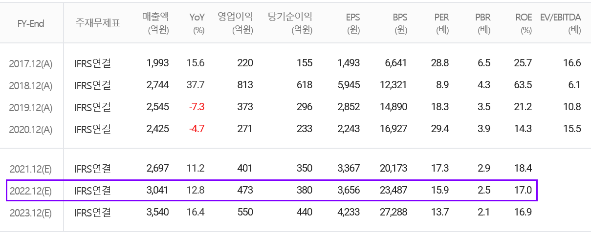 삼화콘덴서 컨센서스(2022.01)
