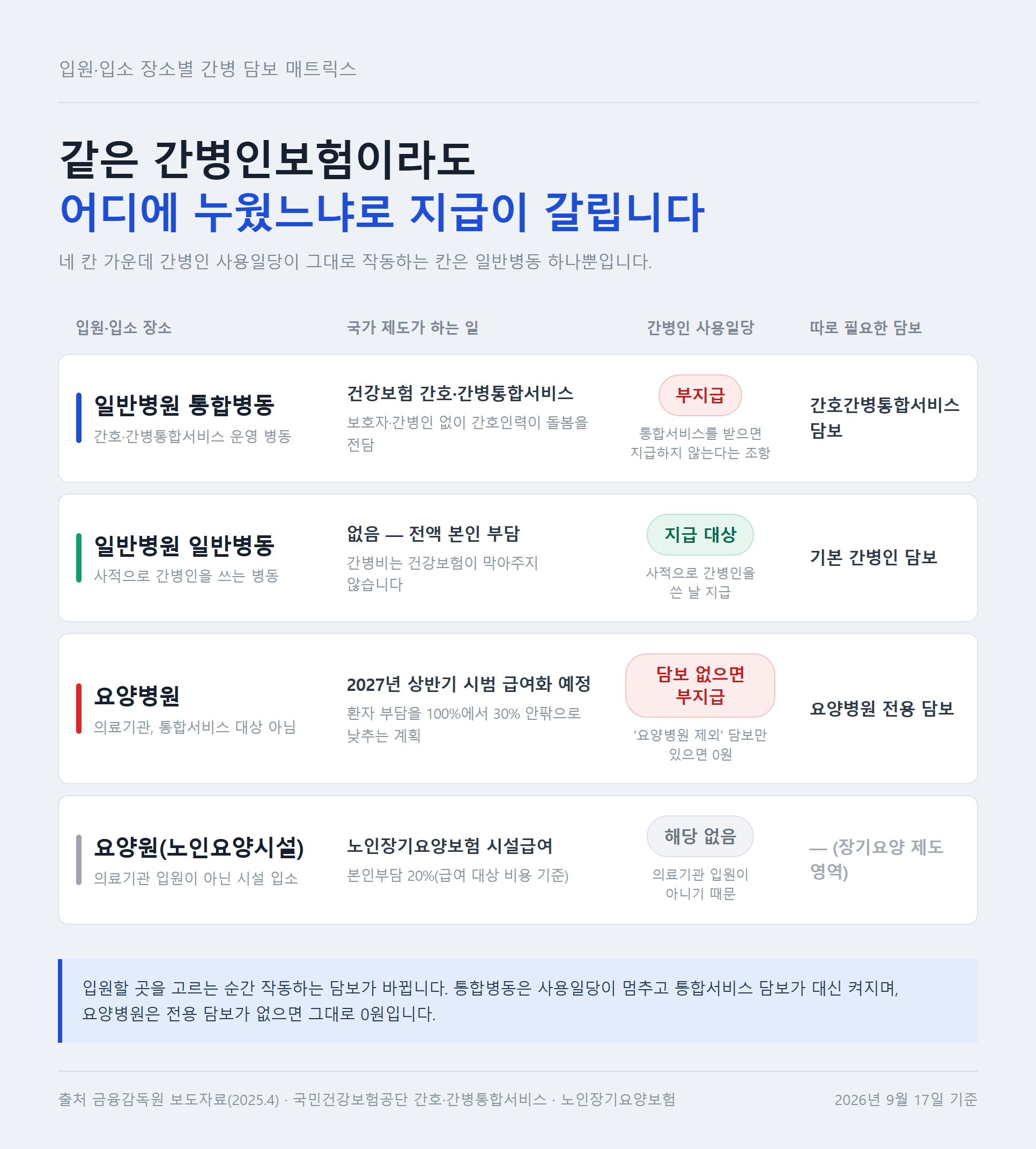 일반병동 통합병동 요양병원 요양원별로 간병인보험 사용일당 지급 여부를 정리한 매트릭스