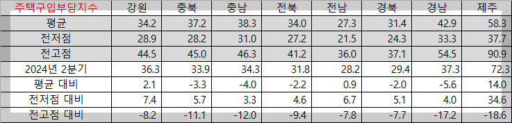 주택구입부담지수-지방-도지역