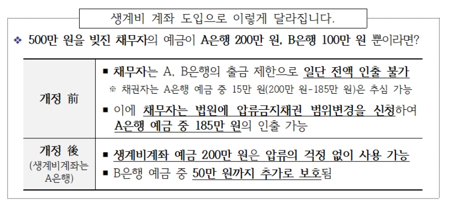 법무부 생계비 계좌도입
