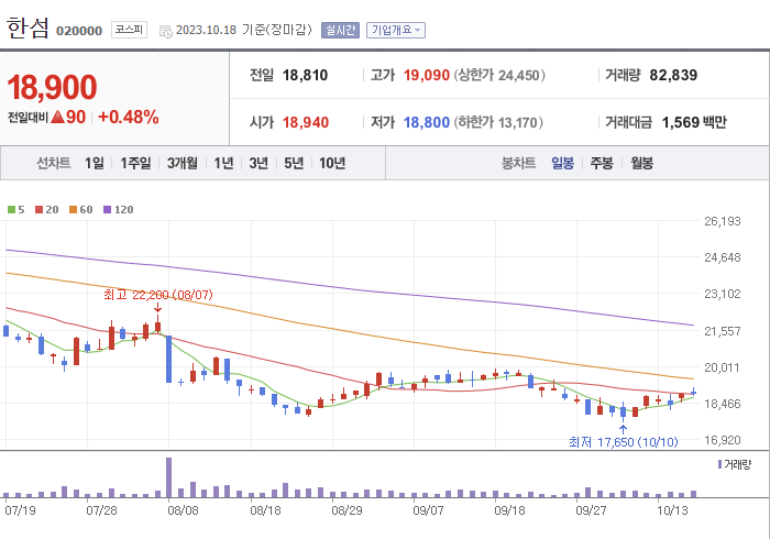 한섬 3개월 주가(일봉)