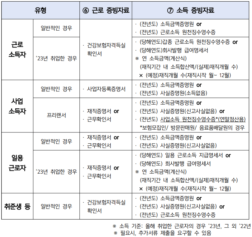 근로 및 소득 증빙 서류