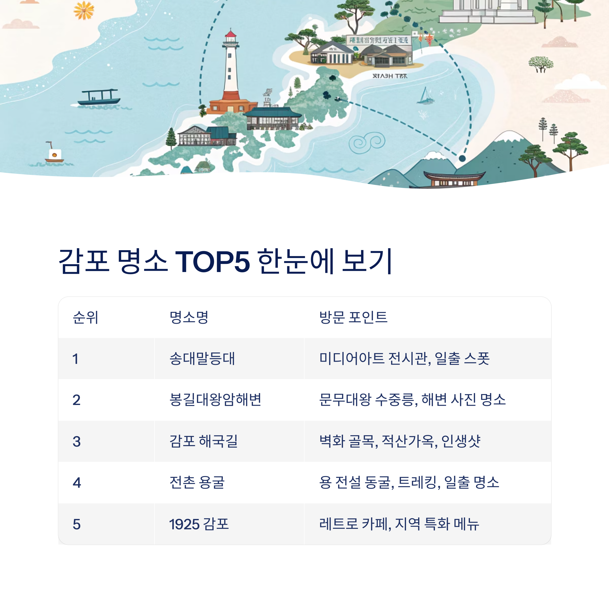 감포 명소 top5 한눈에 보기