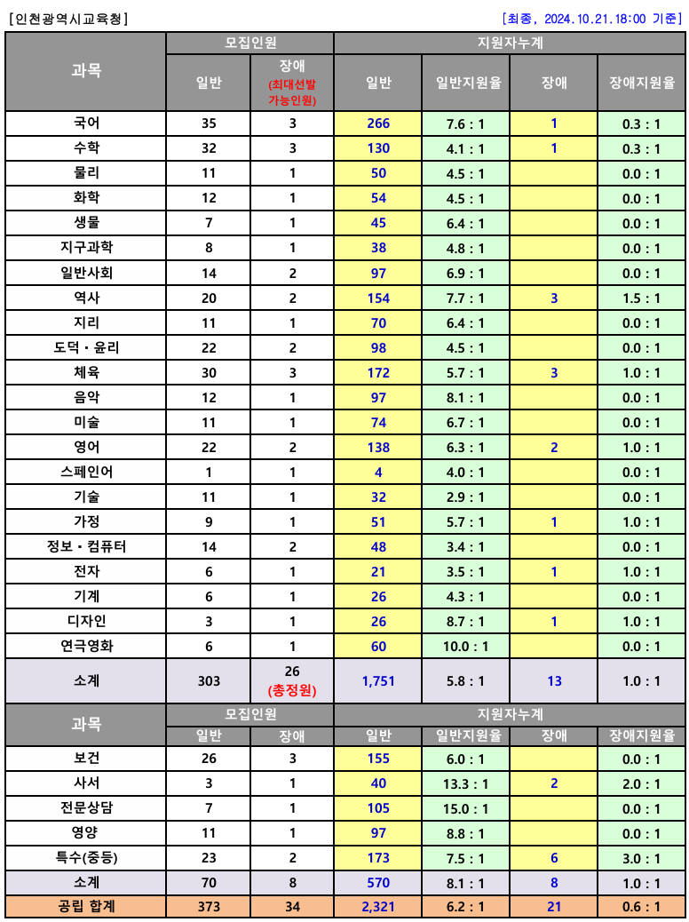 2025학년도 중등 임용고시 인천 티오 및 경쟁률