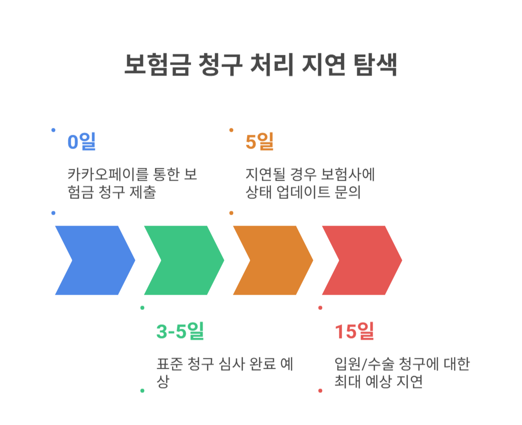 보험사 심사 지연도 의심해보세요