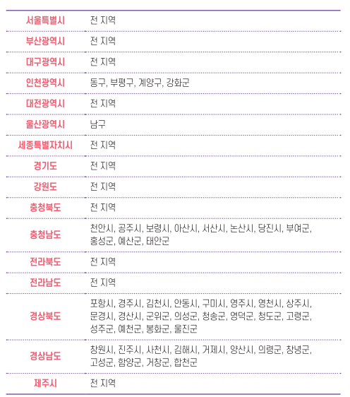 농산물꾸러미 시행지역