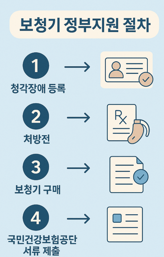 korean_hearing_aid_subsidy_process
