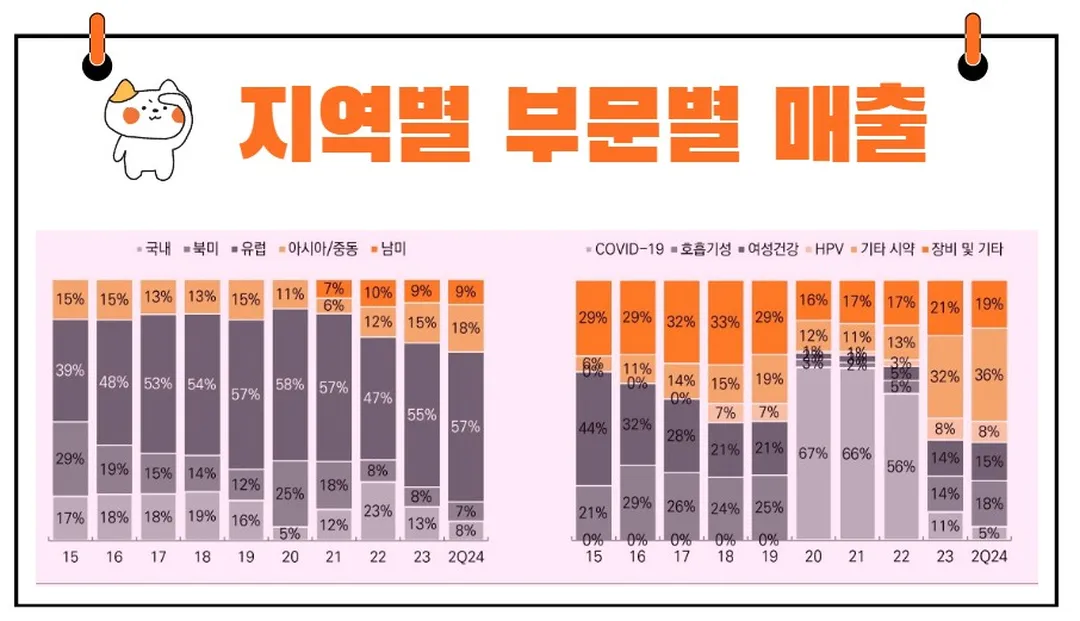 씨젠 매출 추이