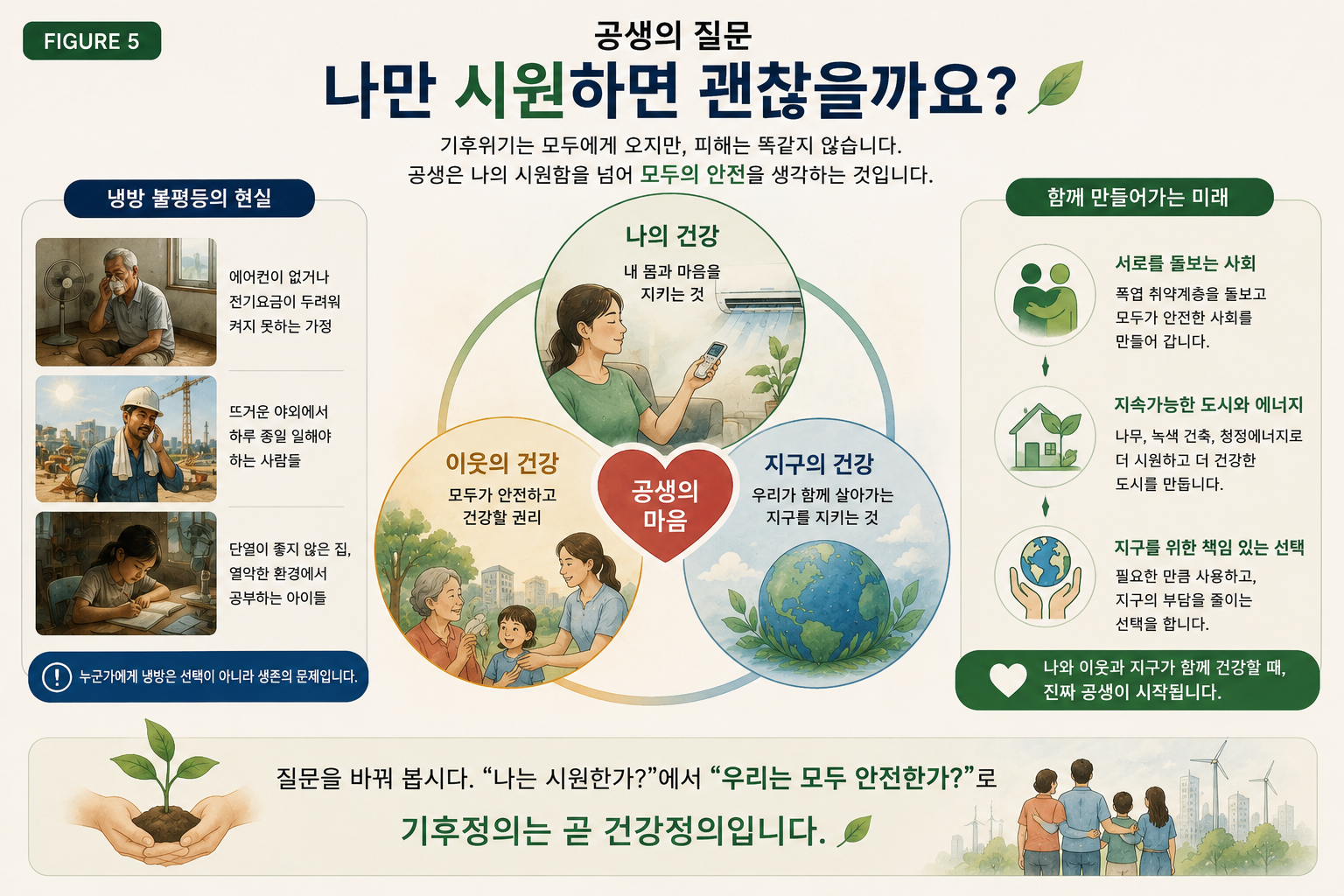 냉방 취약계층의 현실과 나의 건강, 이웃의 건강, 지구의 건강을 함께 고려하는 공생과 기후건강 정의를 표현한 인포그래픽
