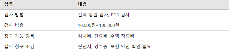 독감 검사 비용 및 실비 청구 가능성 요약