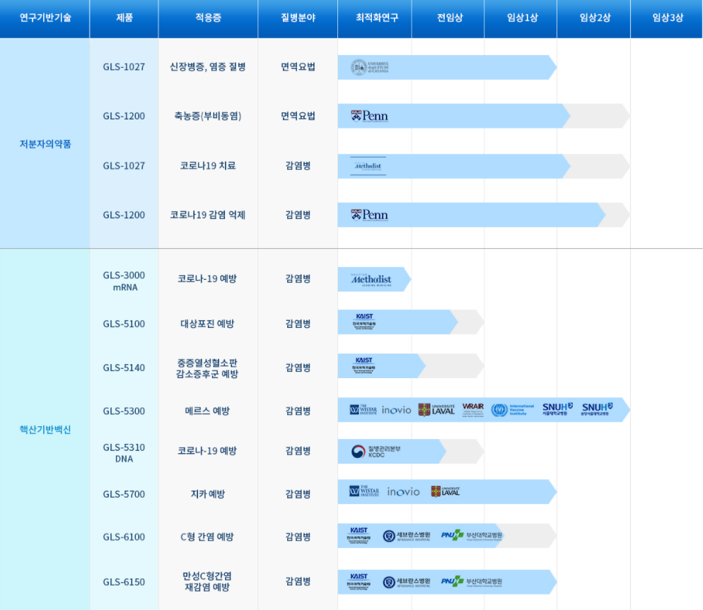 진원생명과학 파이프라인