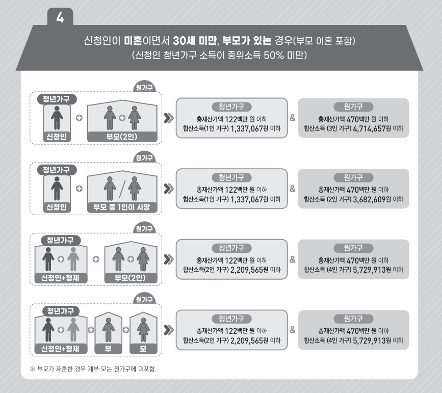 청년가구 구성 및 소득, 재산 조사사례 4