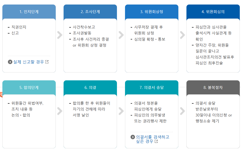 공정거래위원회 신고절차