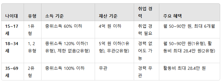 5. 나이별 지원 조건 요약