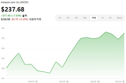 2025년 아마존 주가 분석 및 향후 전망
