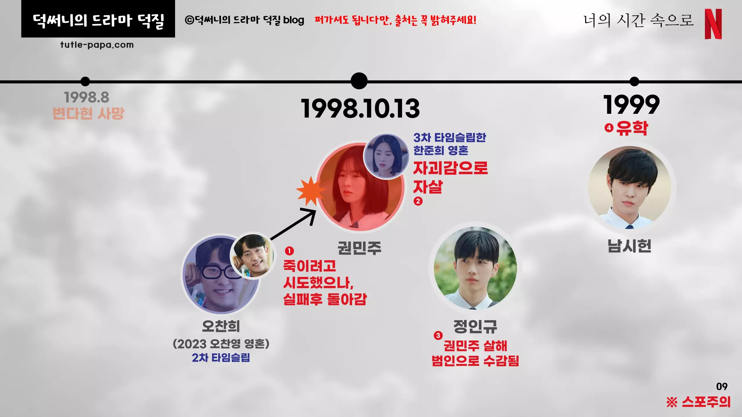 너시속 1998년 10월 타임라인