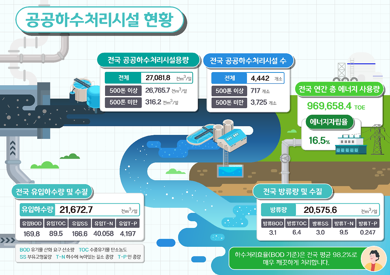 하수도정보시스템